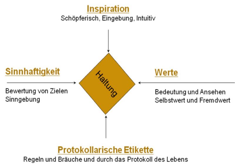 Die Innere Haltung Bestimmt Das Verhalten Business On De Dusseldorf